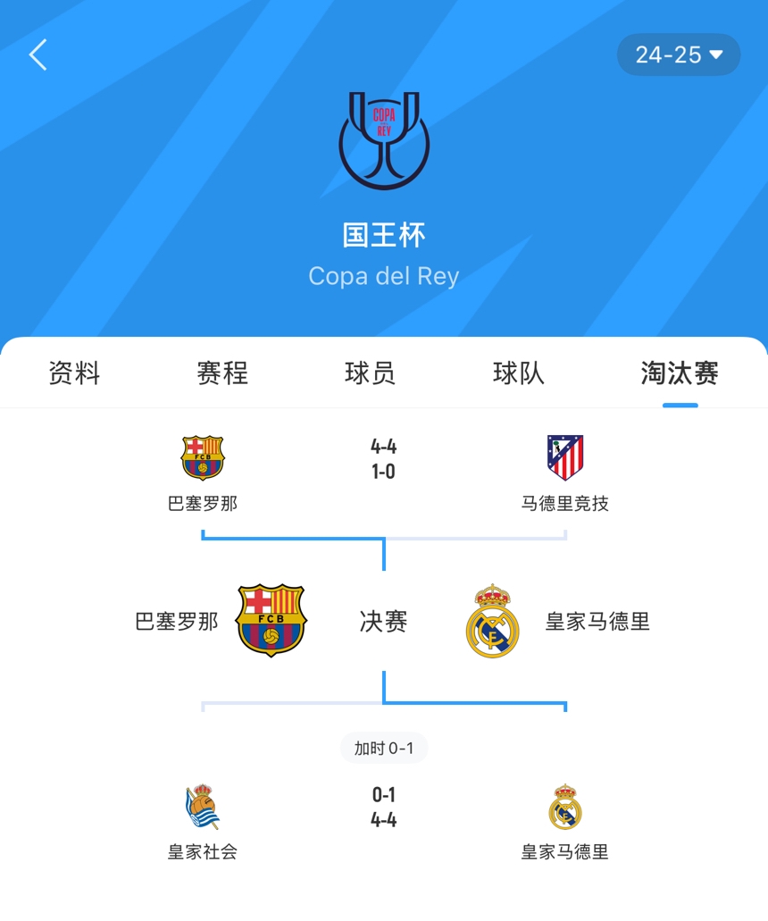 你俩是真有缘?巴萨皇马国王杯比分一样，都是一个4-4、一个1-0