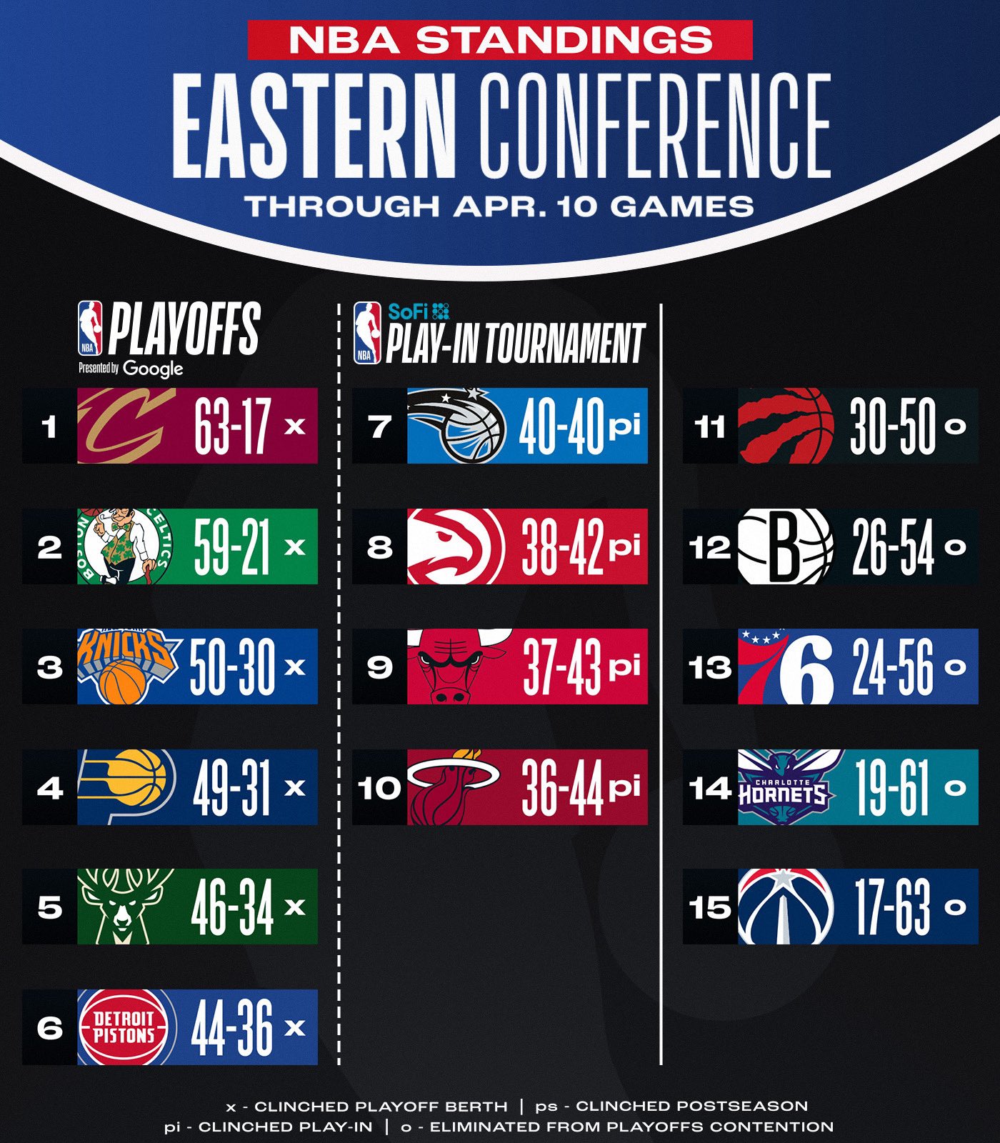 ?最新排名：勇熊狼同战绩分列第六七八 步行者锁首轮主场优势