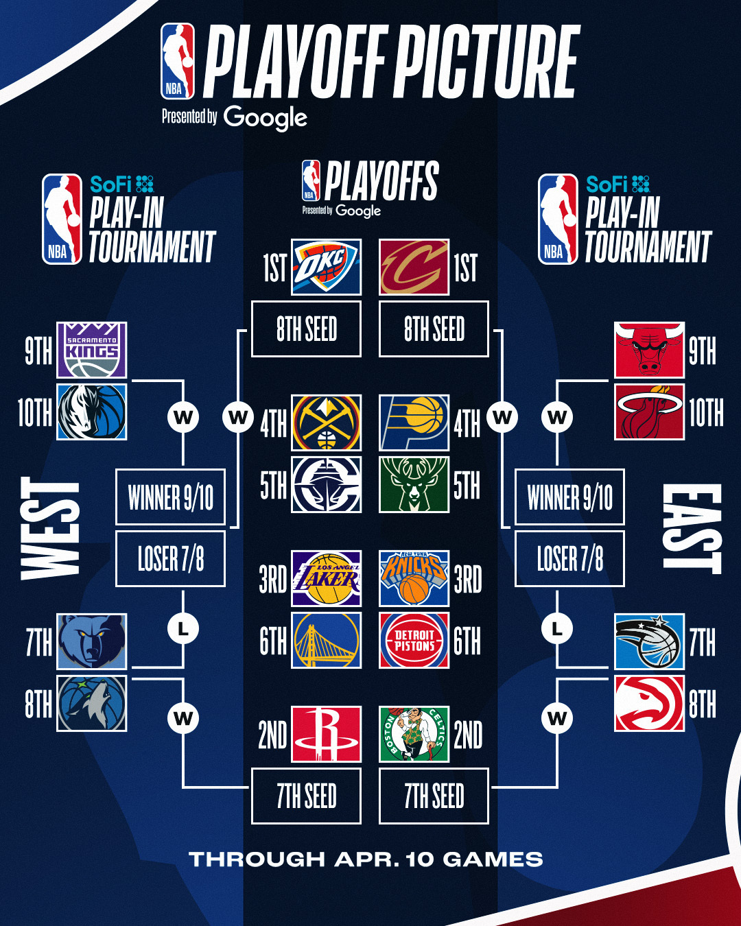 ?最新排名：勇熊狼同战绩分列第六七八 步行者锁首轮主场优势